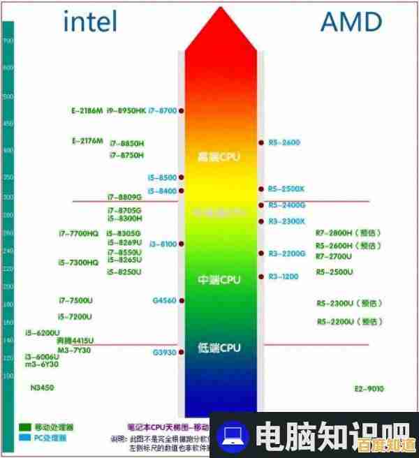 从性能排行到实际选择:2018年笔记本CPU天梯图选购全指南 从性能排行到实际选择:2018年笔记本CPU天梯图选购全指南