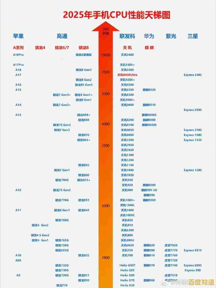 根据CPU性能天梯图，精准挑选你的理想手机