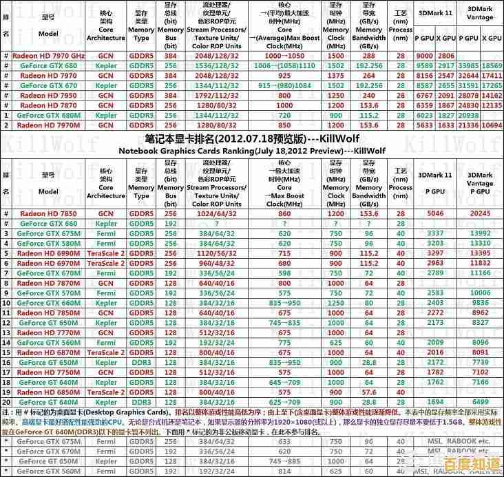 显卡天梯图2024年6月版:主流型号排名及实测性能对比一览 显卡天梯图2024年6月版:主流型号排名及实测性能对比一览