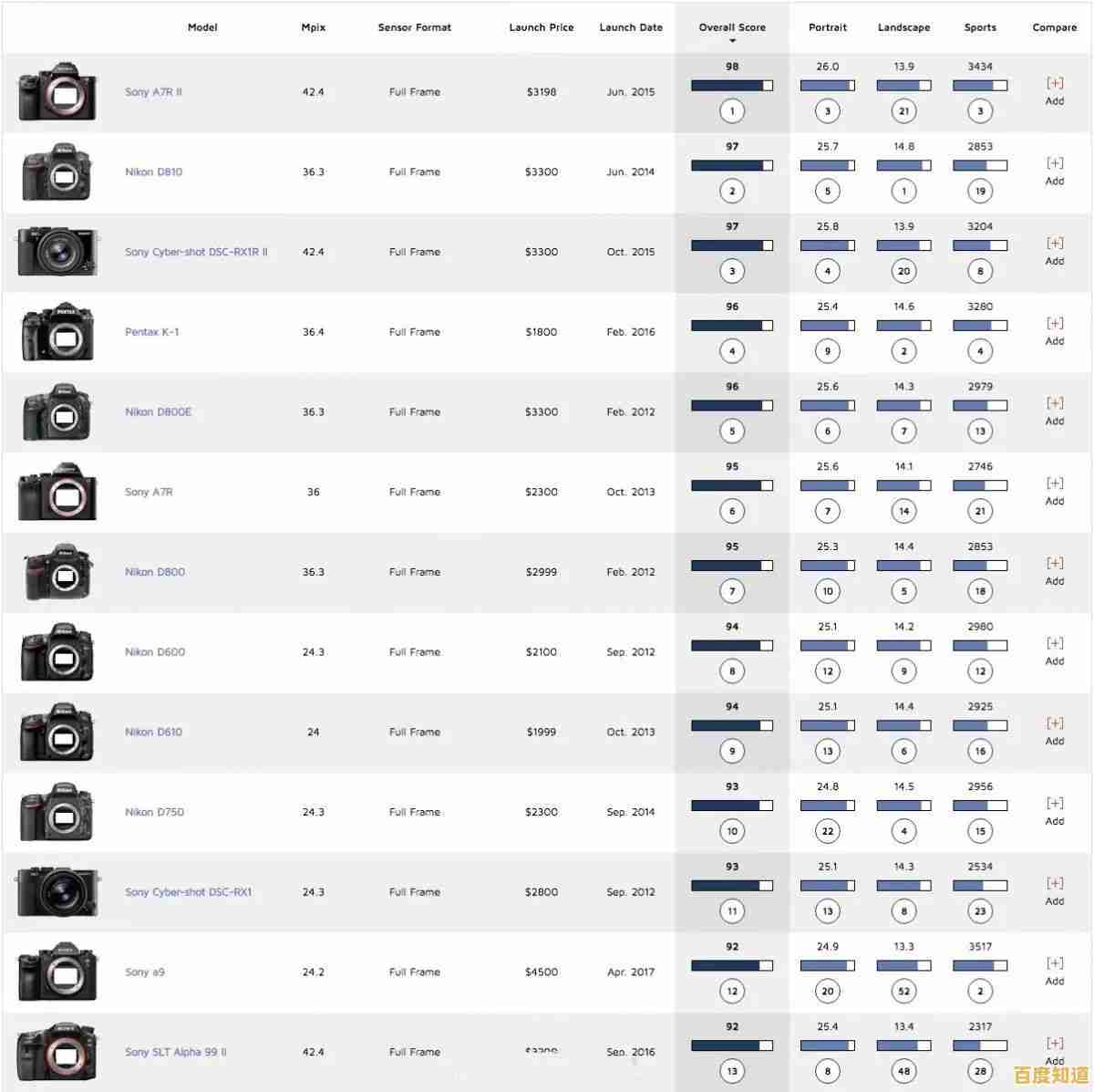 相机传感器综合排名天梯：客观评估市场热门型号，为您的摄影装备选择提供参考