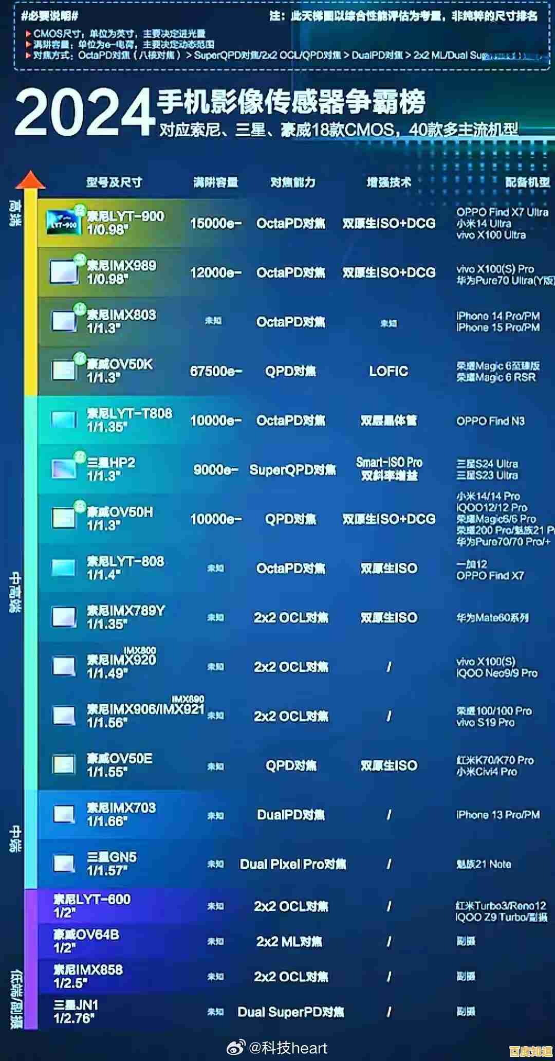 相机传感器综合排名天梯：客观评估市场热门型号，为您的摄影装备选择提供参考