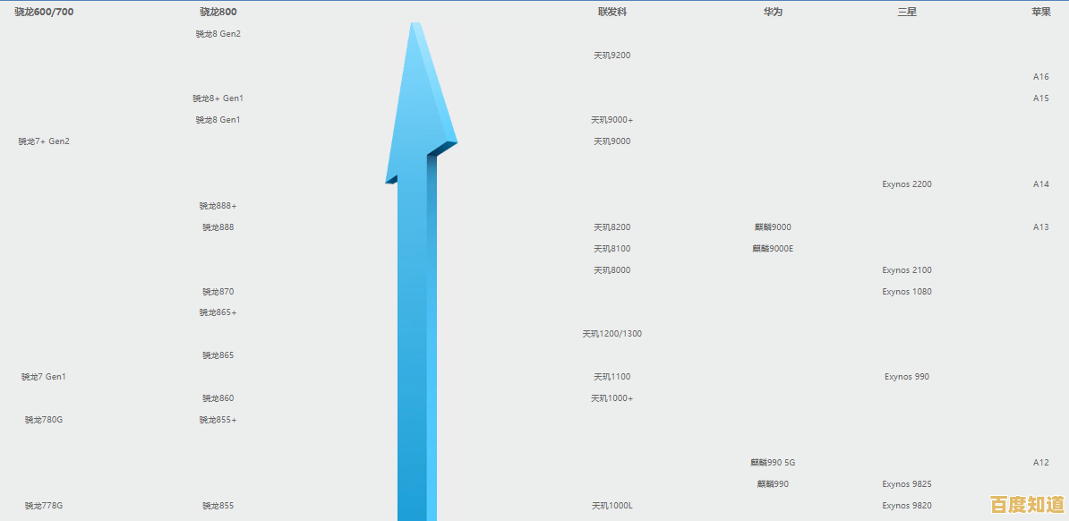 2023手机处理器天梯图860版：性能对比与购机推荐全解析
