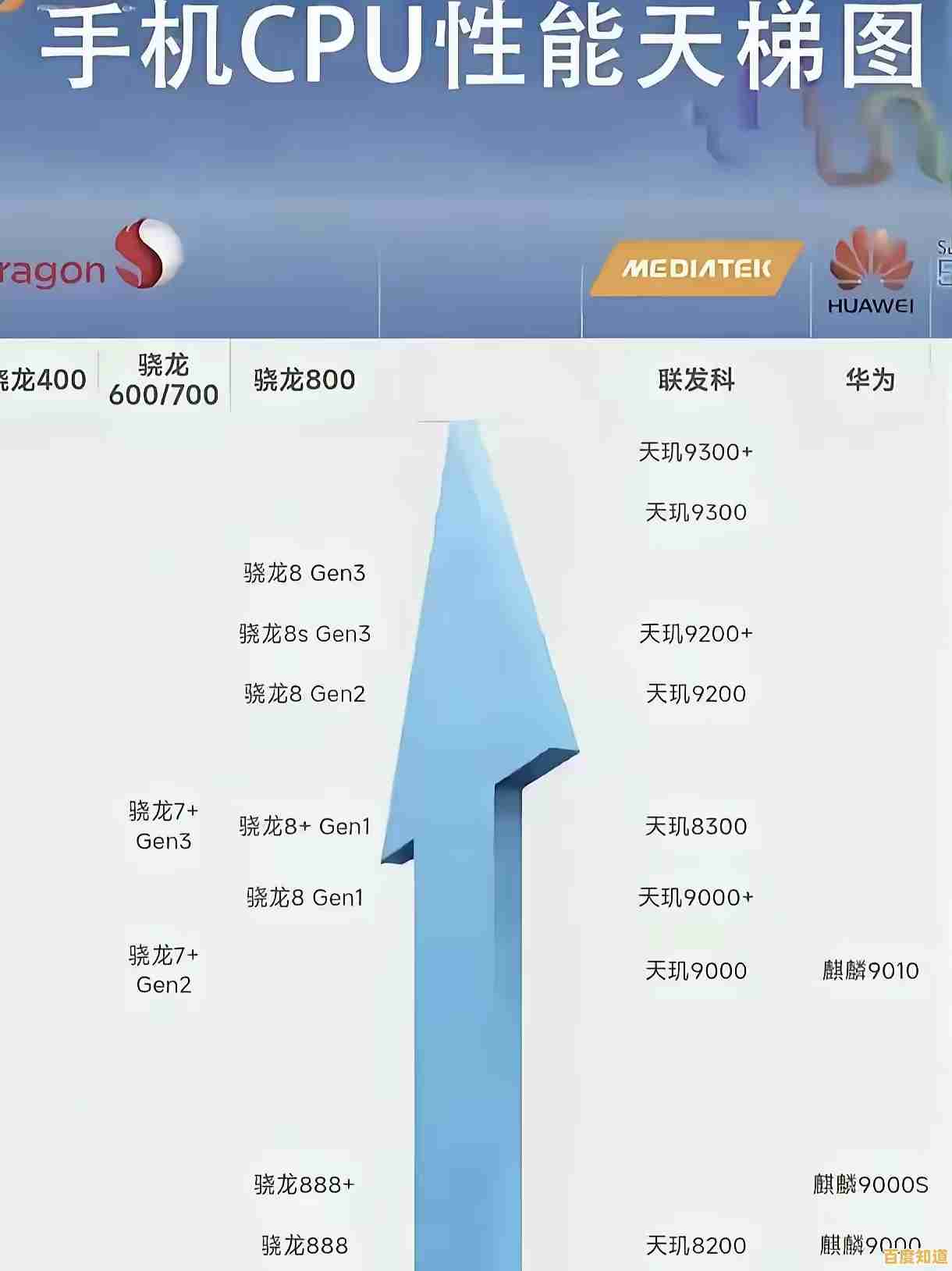 揭秘麒麟芯片性能排行:手机CPU天梯图最新版震撼发布 揭秘麒麟芯片性能排行:手机CPU天梯图最新版震撼发布