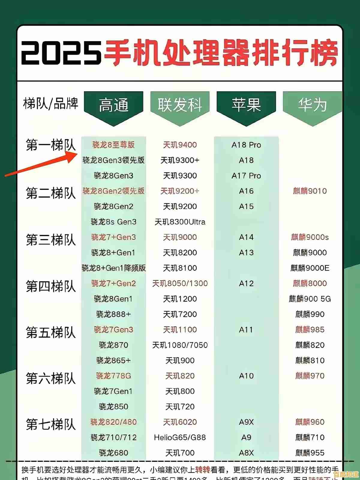 权威手机处理器排行榜天梯图出炉,你的芯片排第几? 权威手机处理器排行榜天梯图出炉,你的芯片排第几?