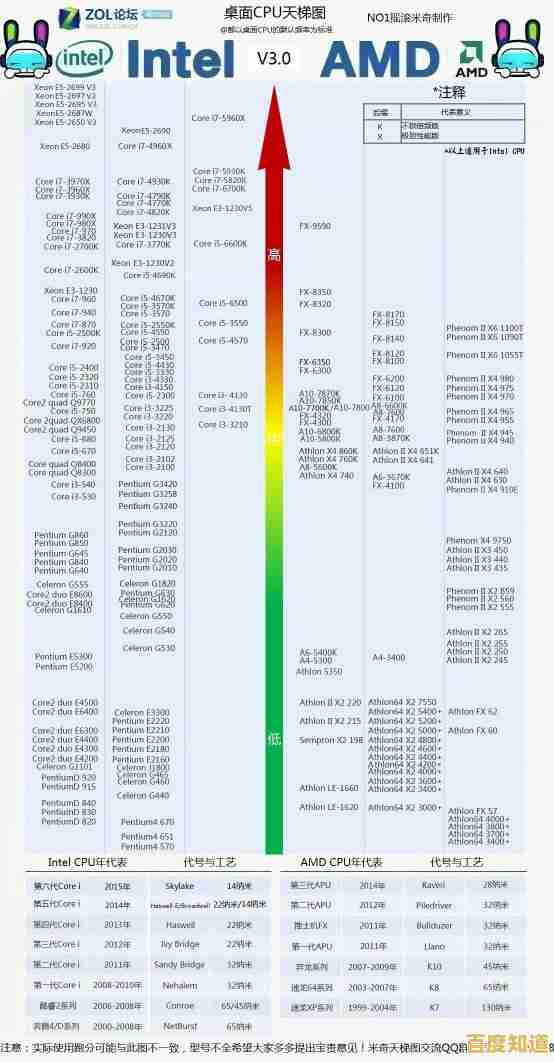 最新移动处理器天梯图上线,选购指南一目了然 最新移动处理器天梯图上线,选购指南一目了然