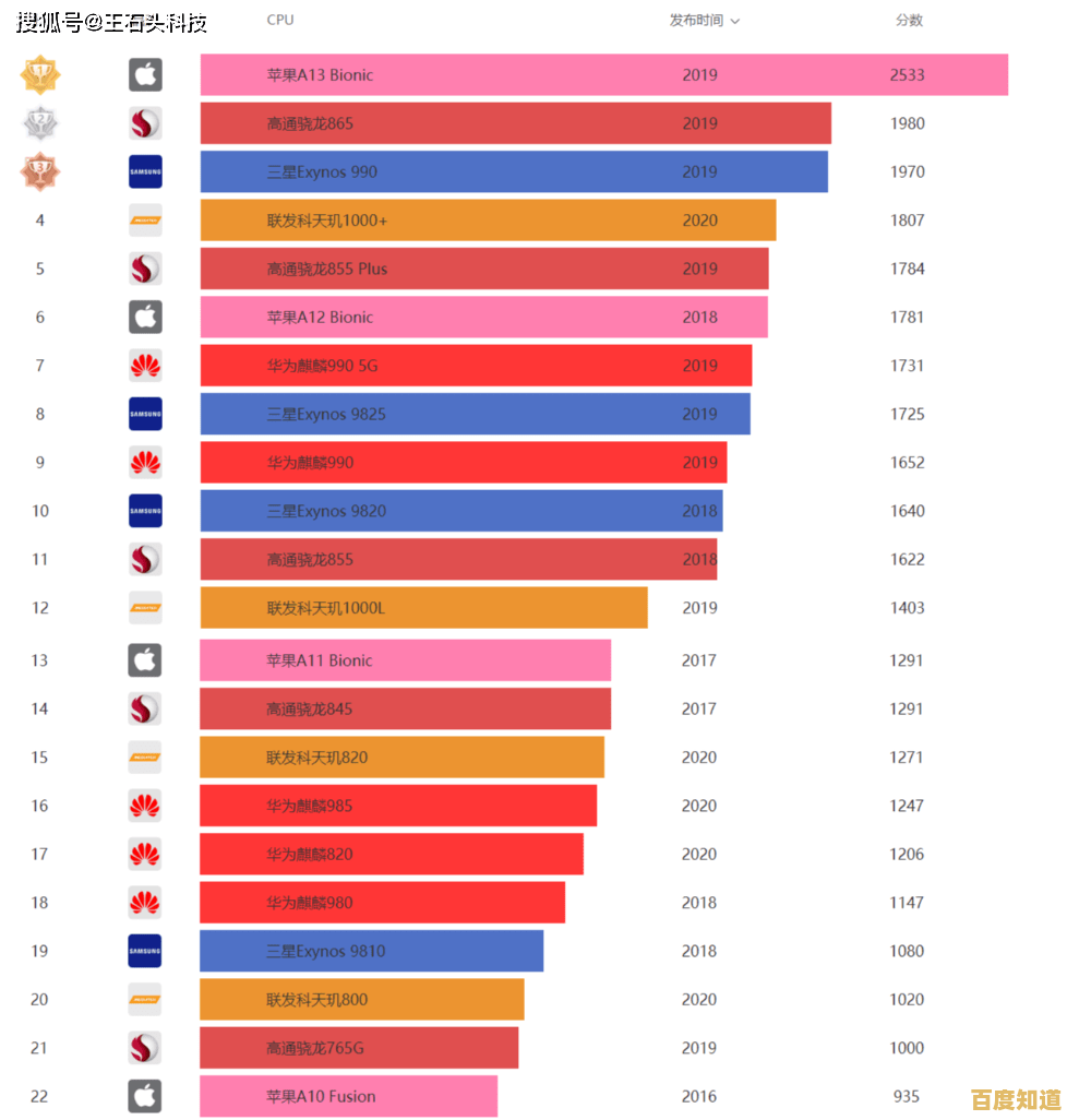 手机芯片天梯图2019版:从制程工艺到AI性能的发展路径剖析 手机芯片天梯图2019版:从制程工艺到AI性能的发展路径剖析